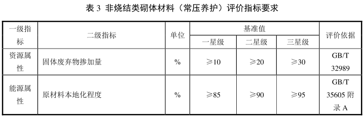 绿色建材认证-砌体材料-TCES10031-2019
