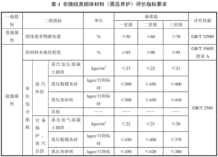 绿色建材认证-砌体材料-TCES10031-2019