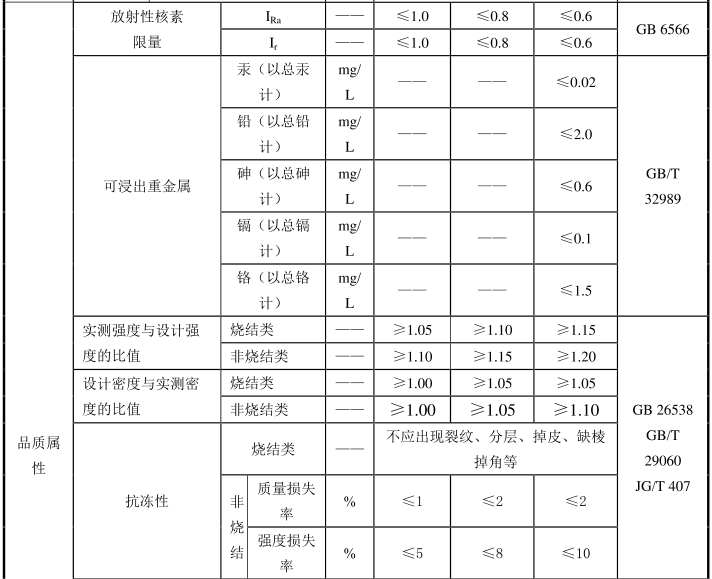 绿色建材认证-砌体材料-TCES10031-2019