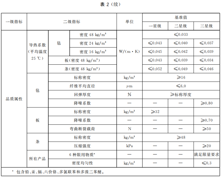 绿色建材认证-保温系统材料-TCECS-10032-2019