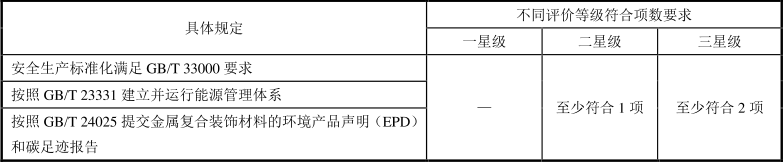 绿色建材认证-金属复合装饰材料-TCECS10035-2019