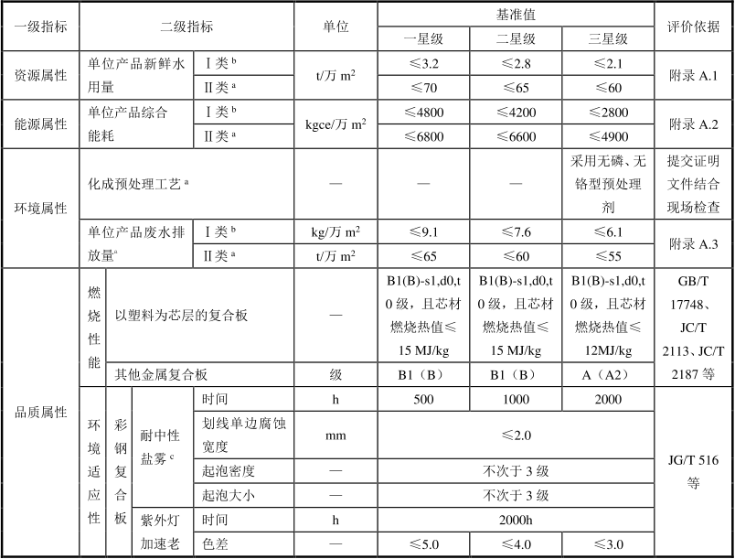 绿色建材认证-金属复合装饰材料-TCECS10035-2019