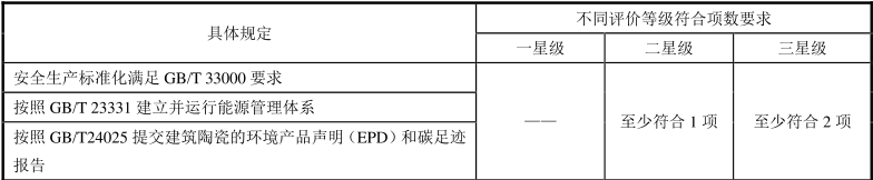 绿色建材认证-建筑陶瓷-TCECS10036-2019