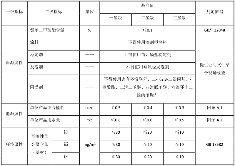 绿色建材认证-集成墙面-TCECS10055-2019