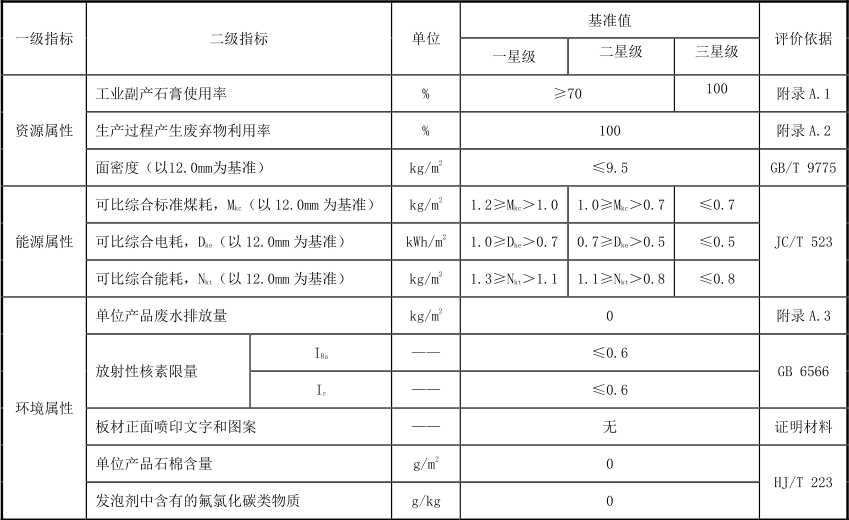 绿色建材认证-纸面石膏板-TCECS10056-2019
