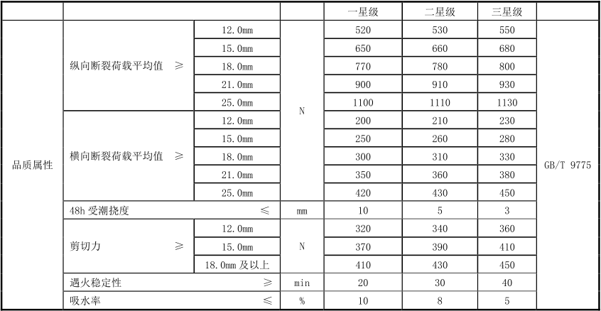 绿色建材认证-纸面石膏板-TCECS10056-2019