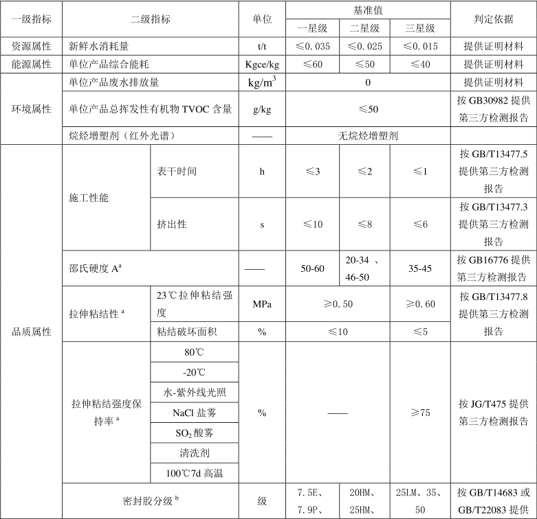 表 1. 建筑用硅酮密封胶评价指标要求