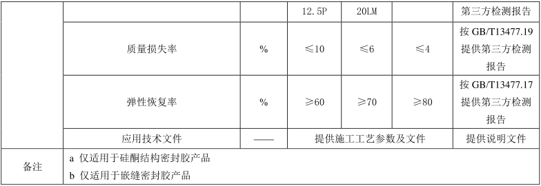 表 1. 建筑用硅酮密封胶评价指标要求