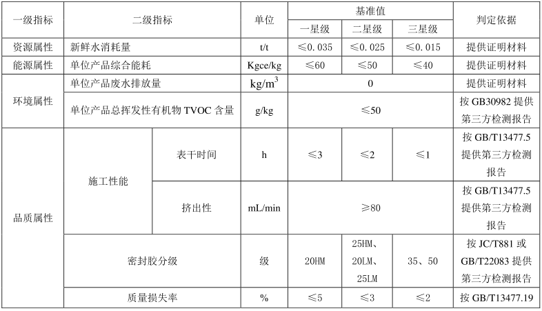 绿色建材认证-建筑密封胶-TCECS10056-2019