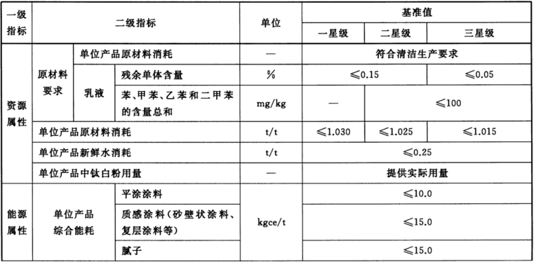 绿色建材认证-墙面涂料-TCECS10036-2019