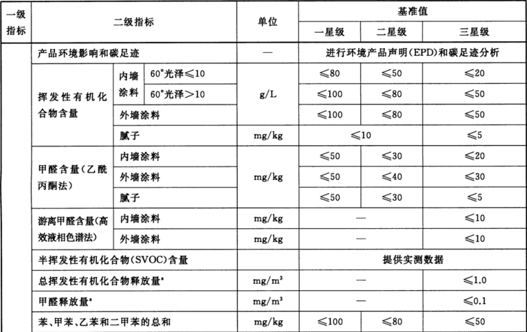 绿色建材认证-墙面涂料-TCECS10036-2019