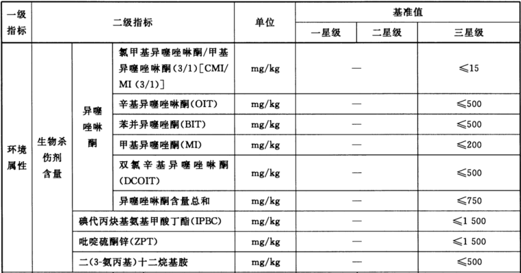 绿色建材认证-墙面涂料-TCECS10036-2019