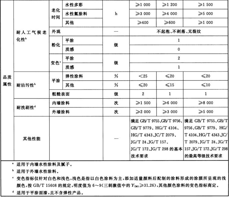 绿色建材认证-墙面涂料-TCECS10036-2019