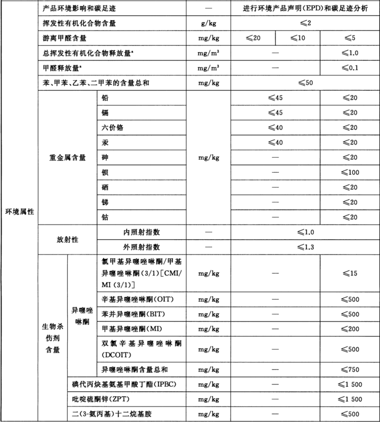 绿色建材认证-墙面涂料-TCECS10036-2019