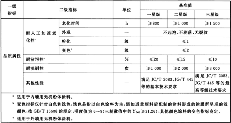 绿色建材认证-墙面涂料-TCECS10036-2019