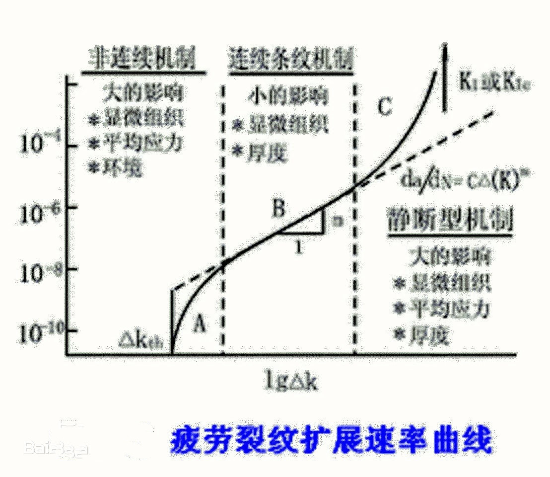 疲劳裂纹扩展速率