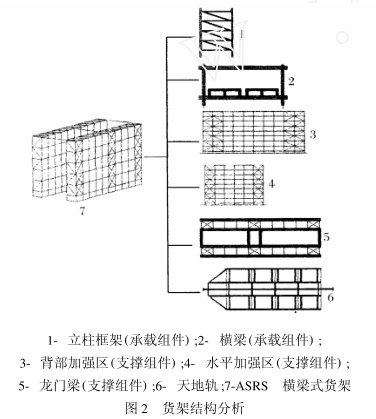 组装横梁式货架有限元分析